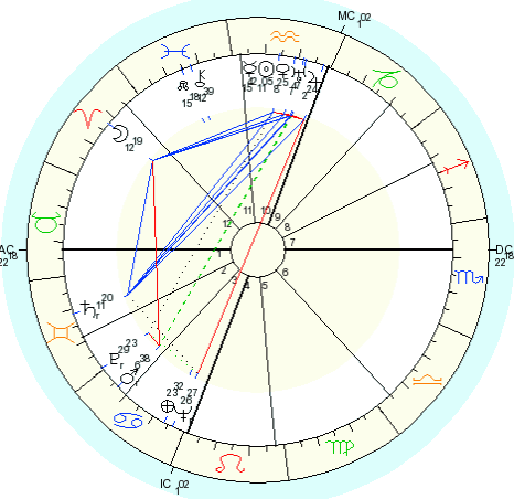 Birthday chart of Faye Wright, aka Daya Mata