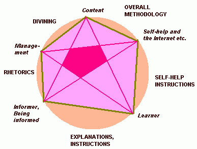The Didactic pentagram