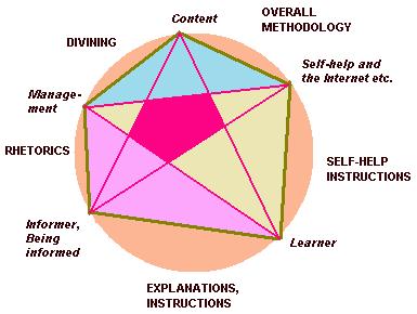 The Didactic pentagram