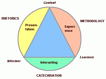 The Didactic Triangle