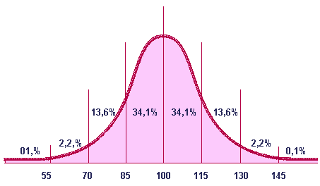 Gauss curve