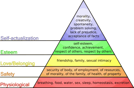 Abraham Maslow's Pyramid of Needs