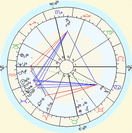 Ramakrishna's horoscope